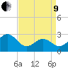 Morehead City tide chart for Saturday, April 9, 2022