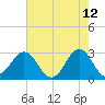 Morehead City tide chart for Thursday, May 12, 2022