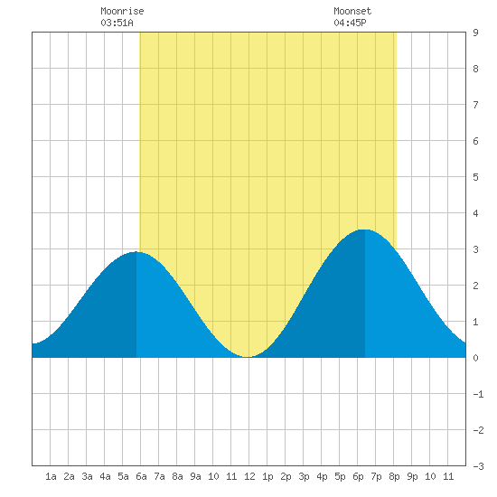 Morehead City tide chart for Thursday, May 26, 2022