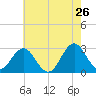 Morehead City tide chart for Thursday, May 26, 2022