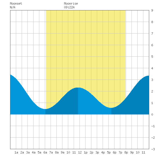 Morehead City tide chart for Thursday, May 5, 2022