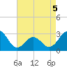 Morehead City tide chart for Thursday, May 5, 2022