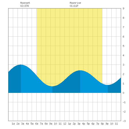 Morehead City tide chart for Monday, May 9, 2022