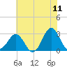 Morehead City tide chart for Saturday, June 11, 2022