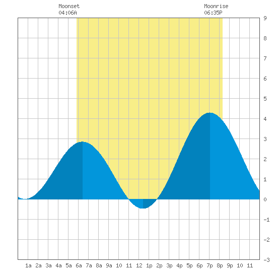 Morehead City tide chart for Sunday, June 12, 2022