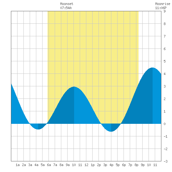 Morehead City tide chart for Thursday, June 16, 2022