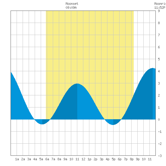 Morehead City tide chart for Friday, June 17, 2022