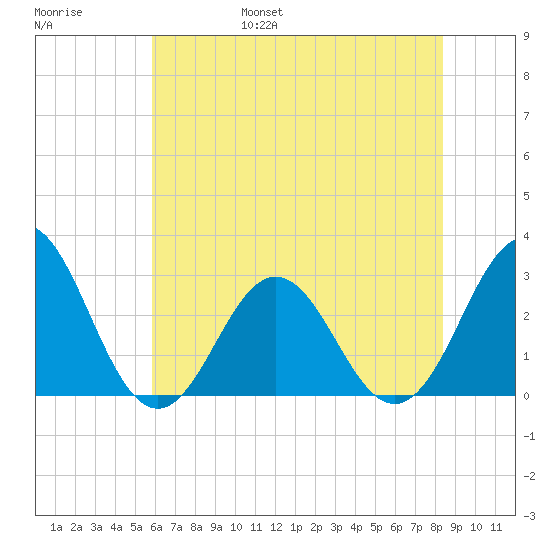 Morehead City tide chart for Saturday, June 18, 2022