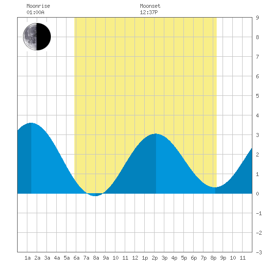 Morehead City tide chart for Monday, June 20, 2022