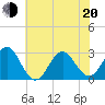 Morehead City tide chart for Monday, June 20, 2022