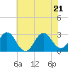 Morehead City tide chart for Tuesday, June 21, 2022