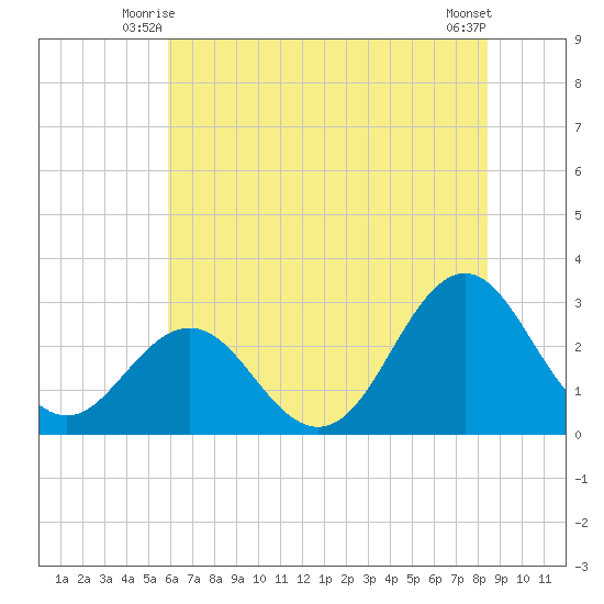 Morehead City tide chart for Sunday, June 26, 2022