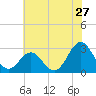 Morehead City tide chart for Monday, June 27, 2022