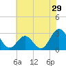 Morehead City tide chart for Wednesday, June 29, 2022