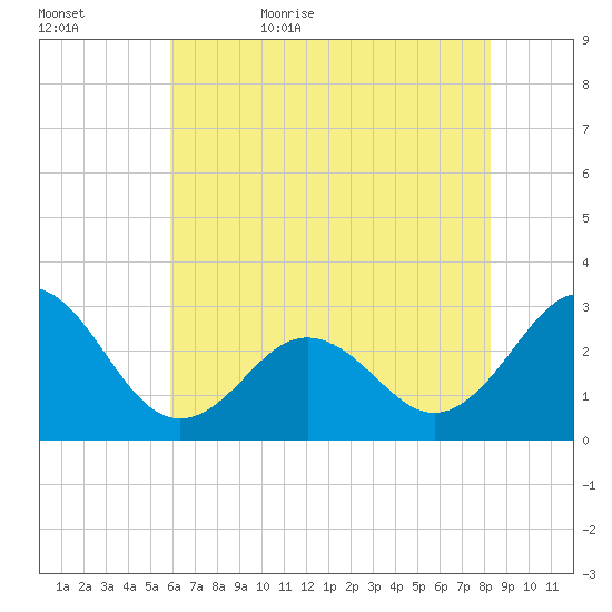 Morehead City tide chart for Saturday, June 4, 2022
