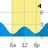 Morehead City tide chart for Saturday, June 4, 2022