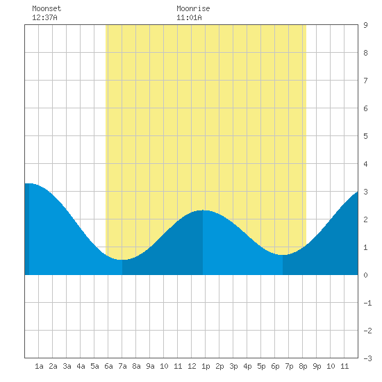 Morehead City tide chart for Sunday, June 5, 2022
