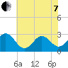 Morehead City tide chart for Tuesday, June 7, 2022