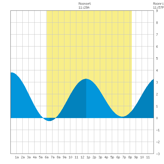 Morehead City tide chart for Monday, July 18, 2022