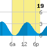 Morehead City tide chart for Tuesday, July 19, 2022