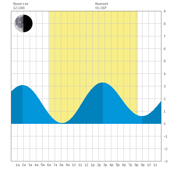 Morehead City tide chart for Wednesday, July 20, 2022