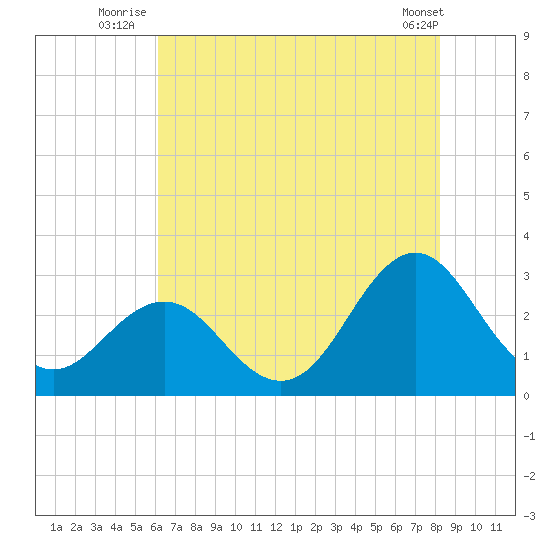 Morehead City tide chart for Monday, July 25, 2022