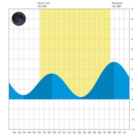 Morehead City tide chart for Thursday, July 28, 2022
