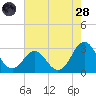 Morehead City tide chart for Thursday, July 28, 2022