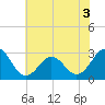 Morehead City tide chart for Sunday, July 3, 2022