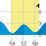 Morehead City tide chart for Monday, July 4, 2022