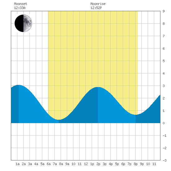 Morehead City tide chart for Wednesday, July 6, 2022