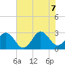 Morehead City tide chart for Thursday, July 7, 2022
