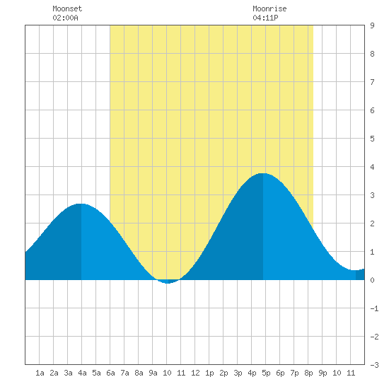 Morehead City tide chart for Saturday, July 9, 2022