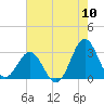 Morehead City tide chart for Wednesday, August 10, 2022