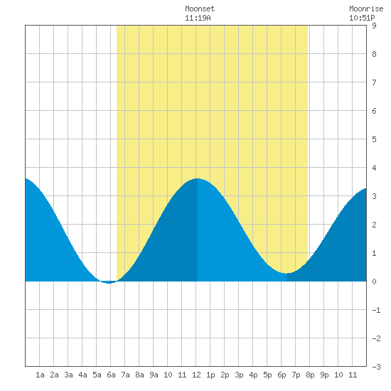 Morehead City tide chart for Tuesday, August 16, 2022