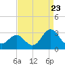 Morehead City tide chart for Tuesday, August 23, 2022