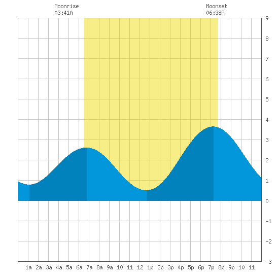 Morehead City tide chart for Wednesday, August 24, 2022