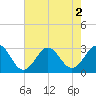 Morehead City tide chart for Tuesday, August 2, 2022