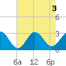Morehead City tide chart for Wednesday, August 3, 2022