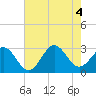 Morehead City tide chart for Thursday, August 4, 2022