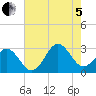 Morehead City tide chart for Friday, August 5, 2022