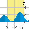 Morehead City tide chart for Sunday, August 7, 2022