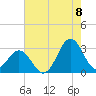 Morehead City tide chart for Monday, August 8, 2022