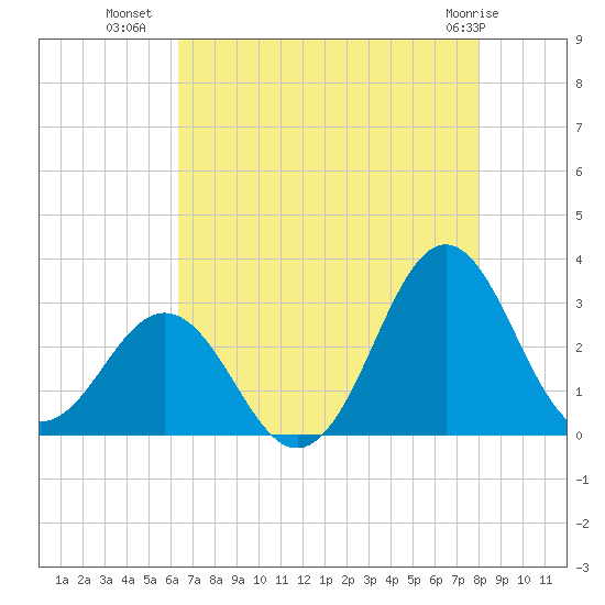 Morehead City tide chart for Tuesday, August 9, 2022