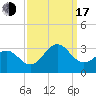 Morehead City tide chart for Saturday, September 17, 2022