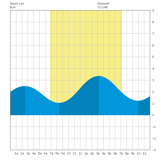 Morehead City tide chart for Sunday, September 18, 2022
