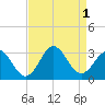 Morehead City tide chart for Thursday, September 1, 2022