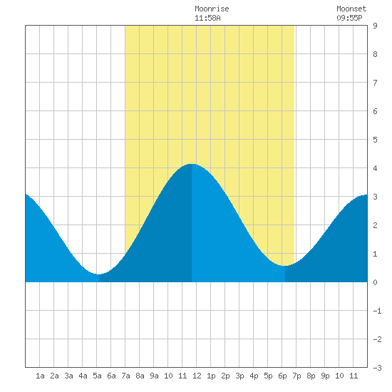 Morehead City tide chart for Friday, September 30, 2022