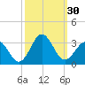 Morehead City tide chart for Friday, September 30, 2022