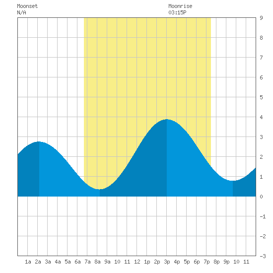 Morehead City tide chart for Sunday, September 4, 2022